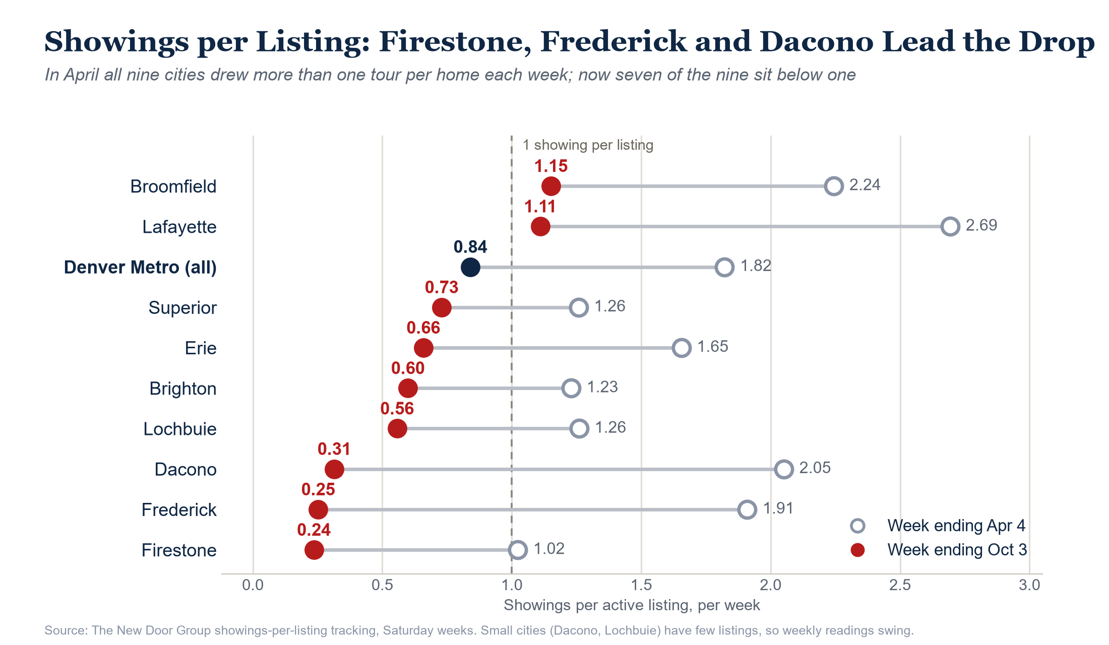 Showings per listing, April vs October, selected northeast and north-metro cities