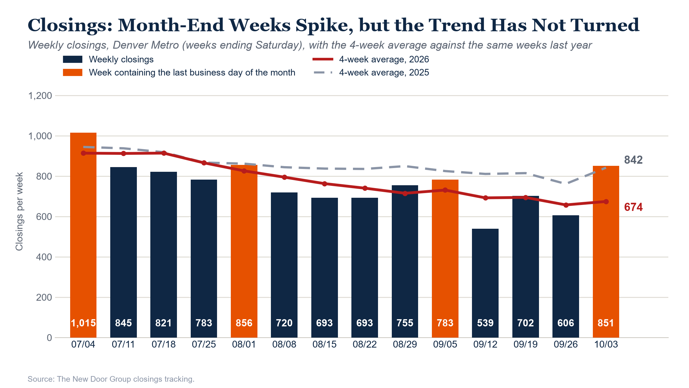 Weekly closings with month-end weeks highlighted and the 4-week average versus last year