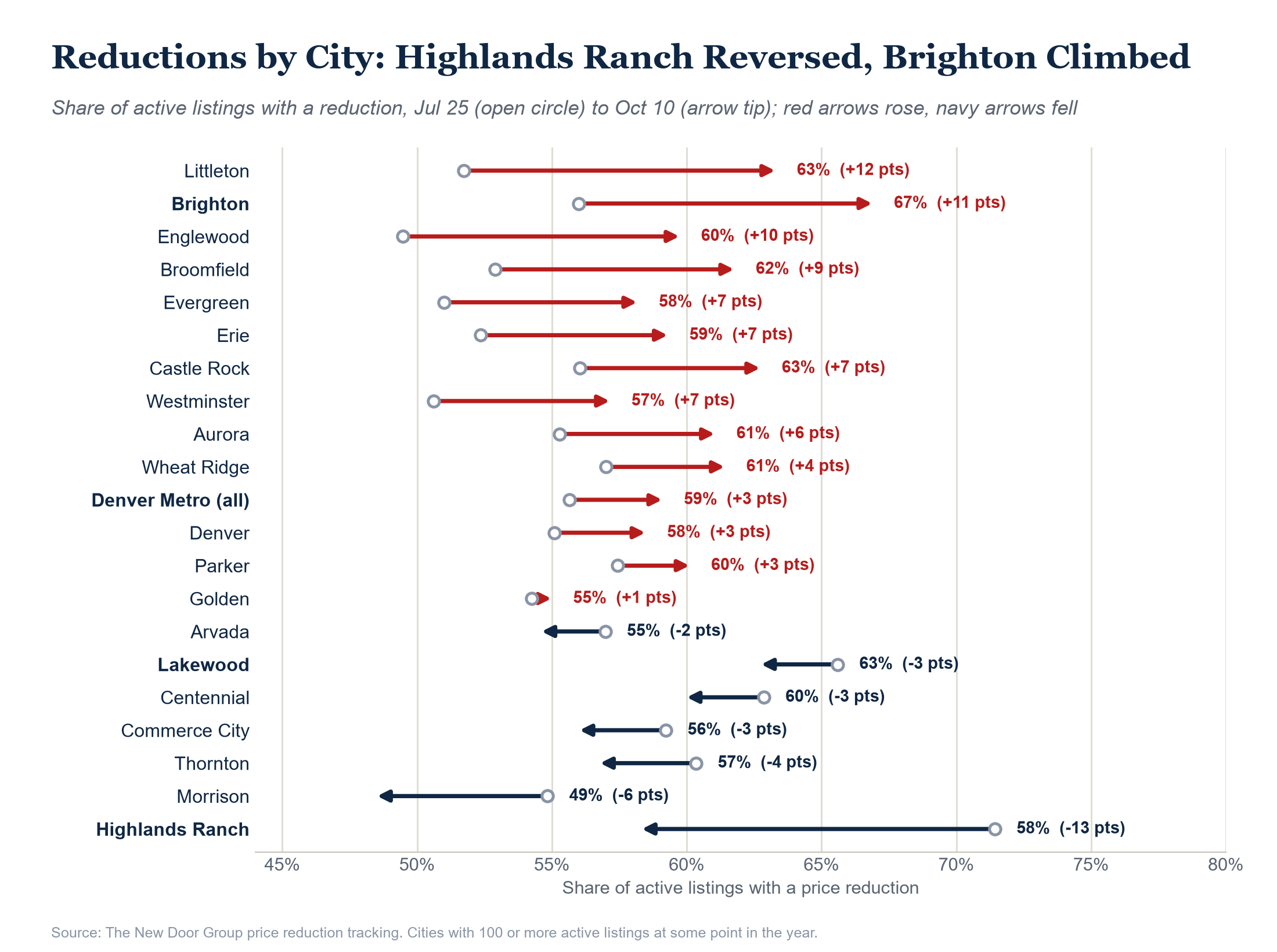 Change in the share of listings with a price reduction by city, late July to Oct 10