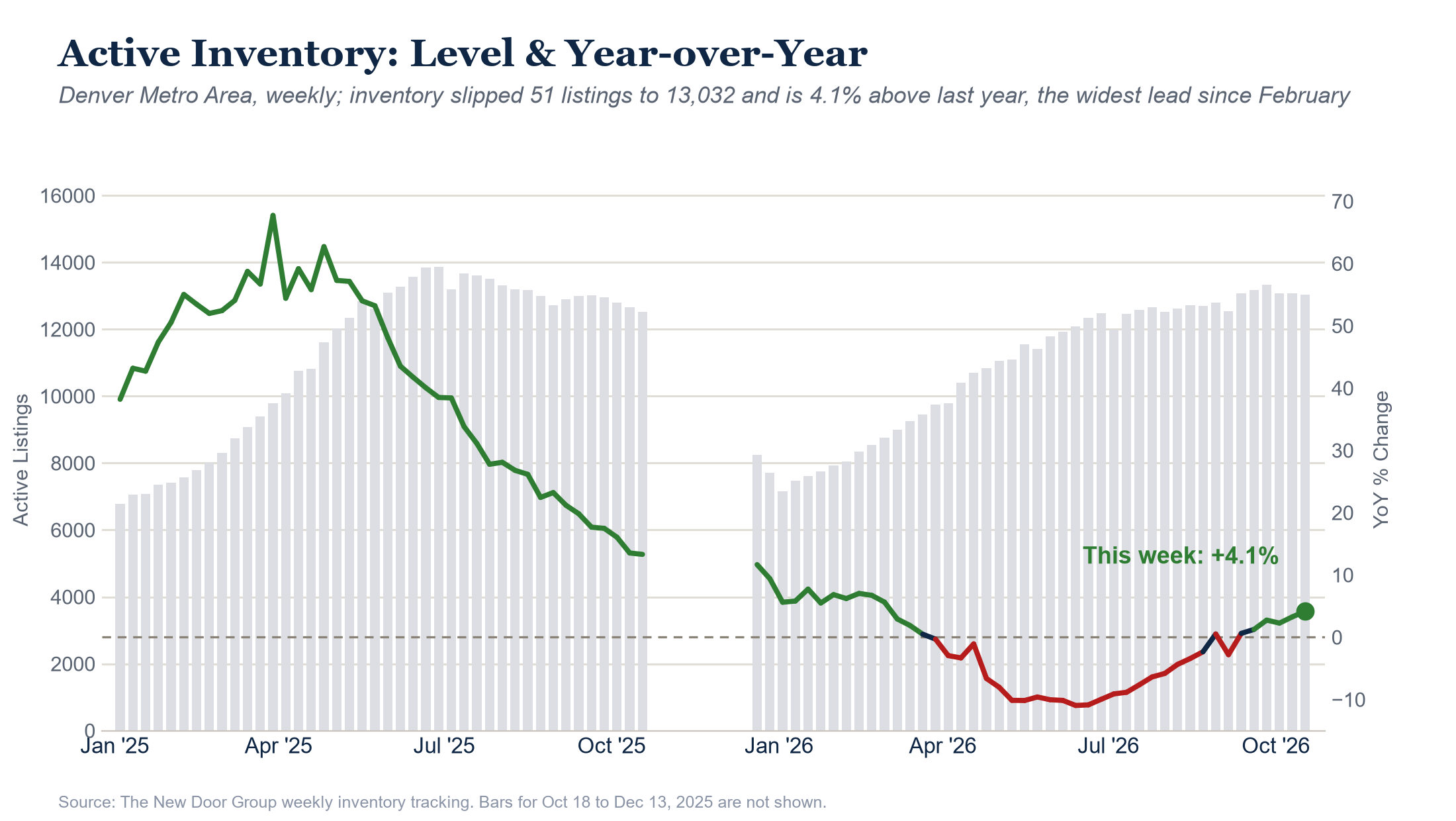 Active inventory level and year-over-year change