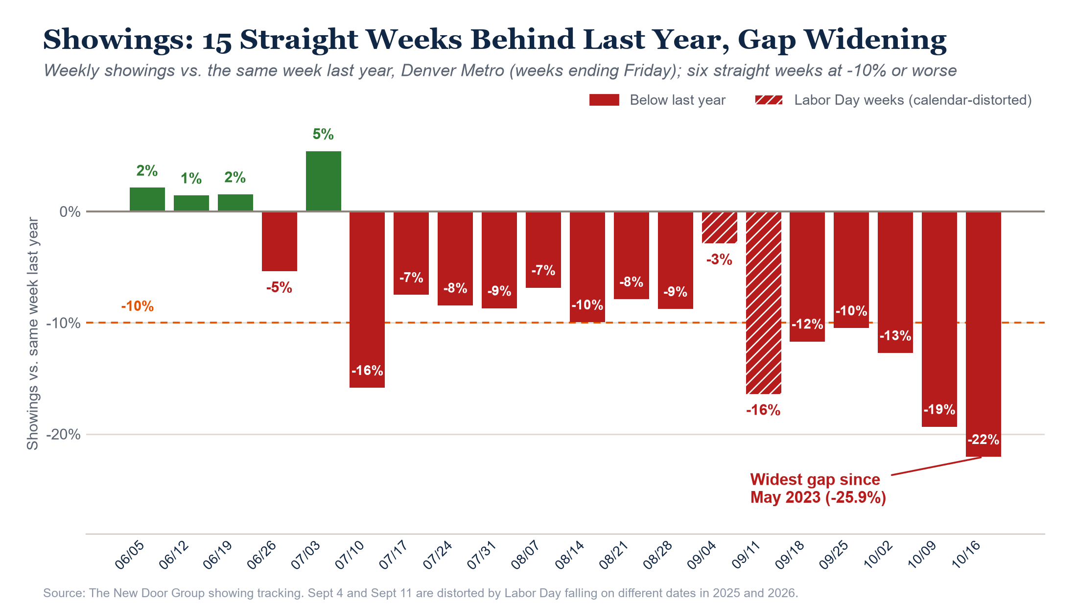Weekly showings versus the same week last year, 15 straight weeks