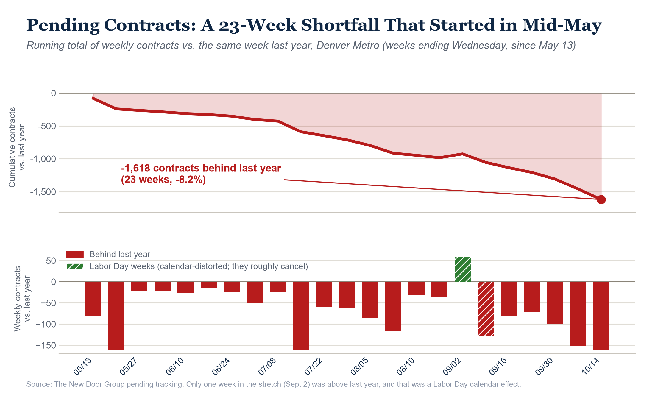 Cumulative pending contract shortfall versus last year since May 13