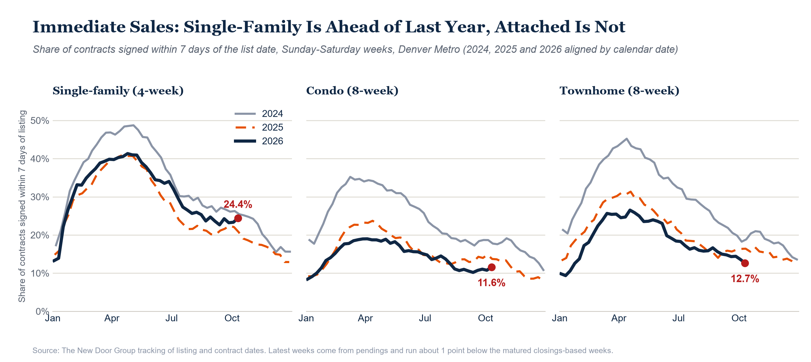 Share of contracts signed within 7 days of listing, 2024 to 2026