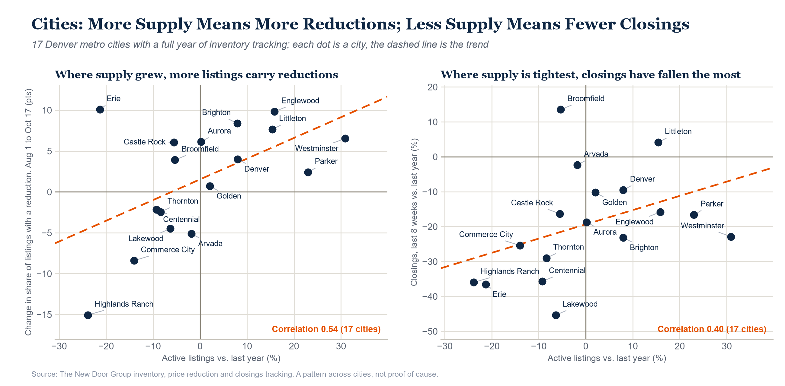 City inventory change versus change in price reductions and closings