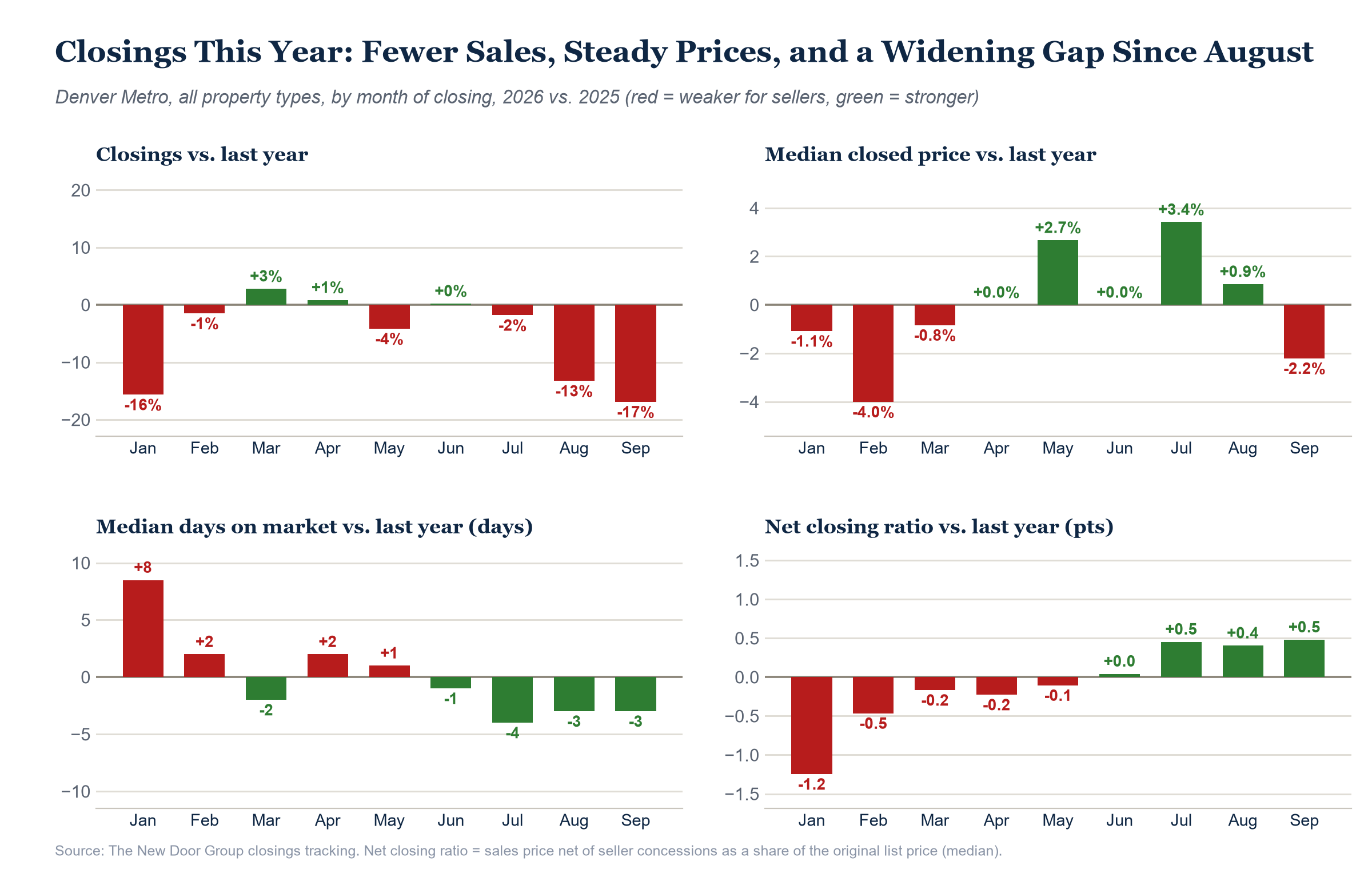 Monthly closings, median closed price, days on market and net closing ratio versus last year