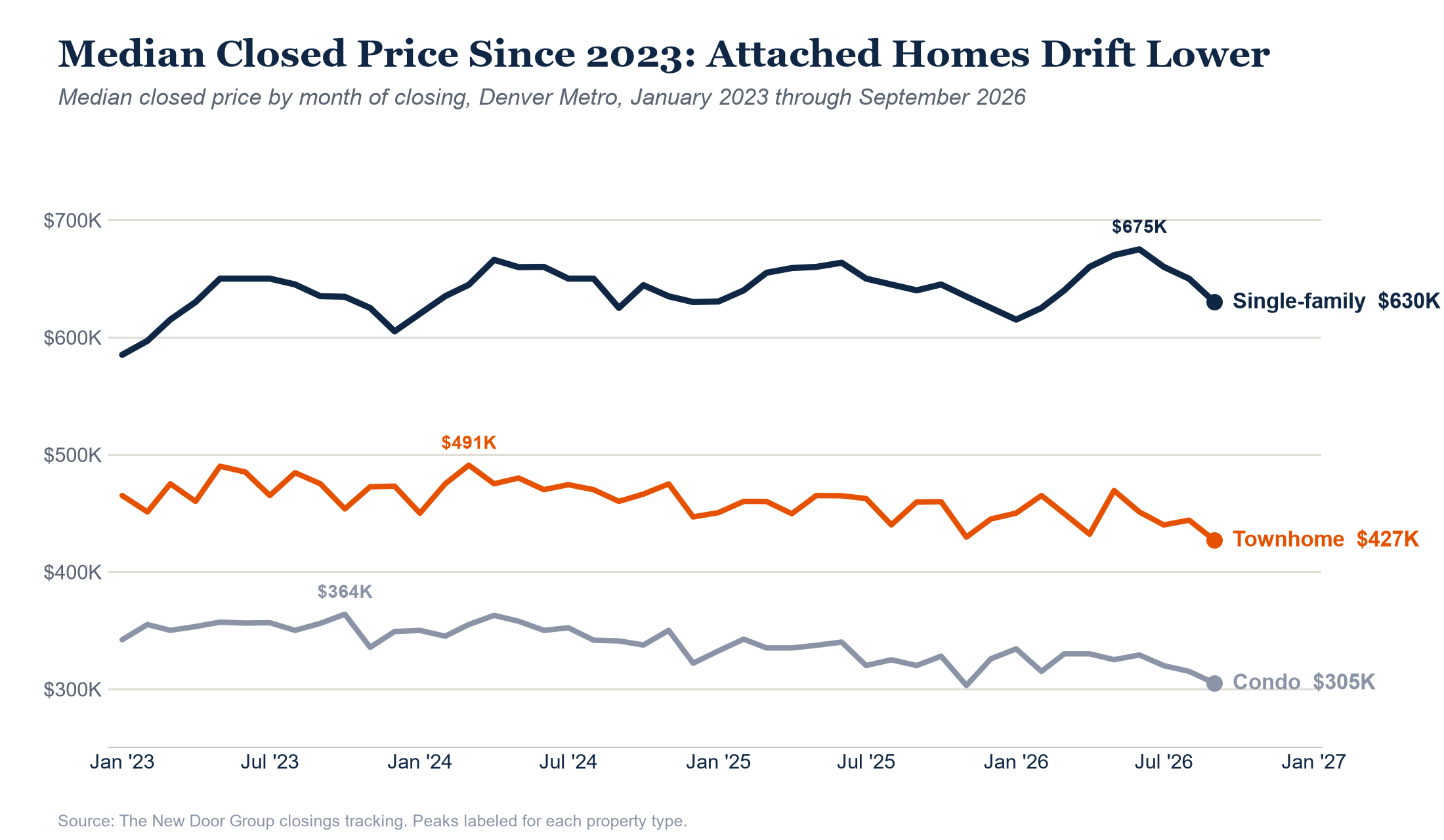 Median closed price by month for single-family, condo and townhome since 2023