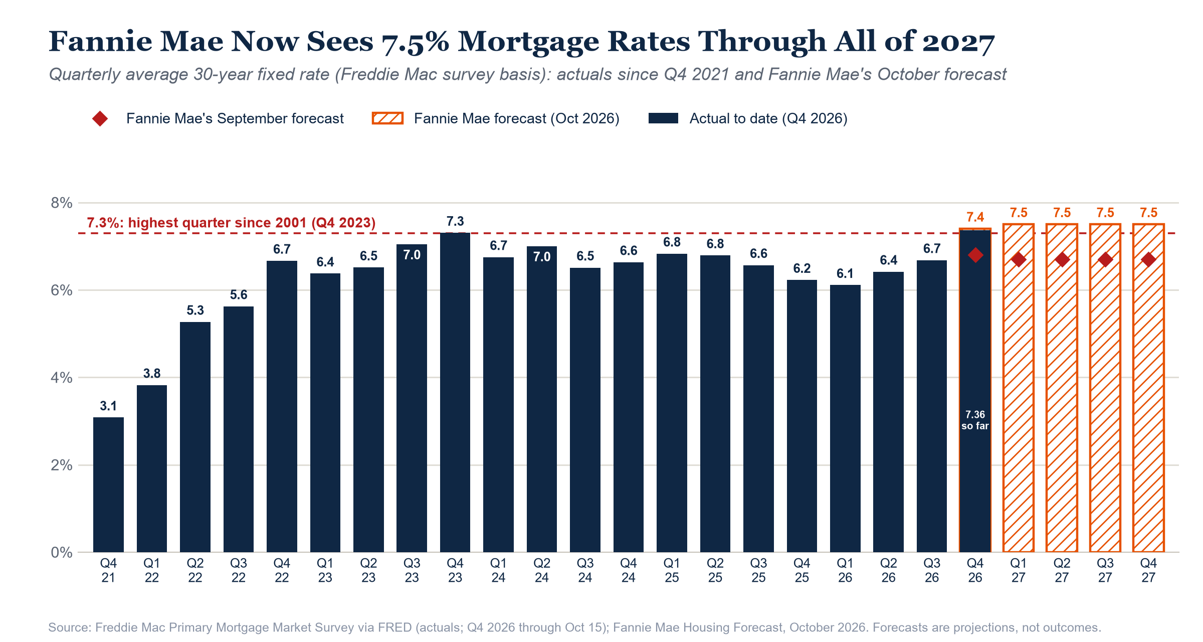 Quarterly average 30-year mortgage rate, actual and Fannie Mae forecast