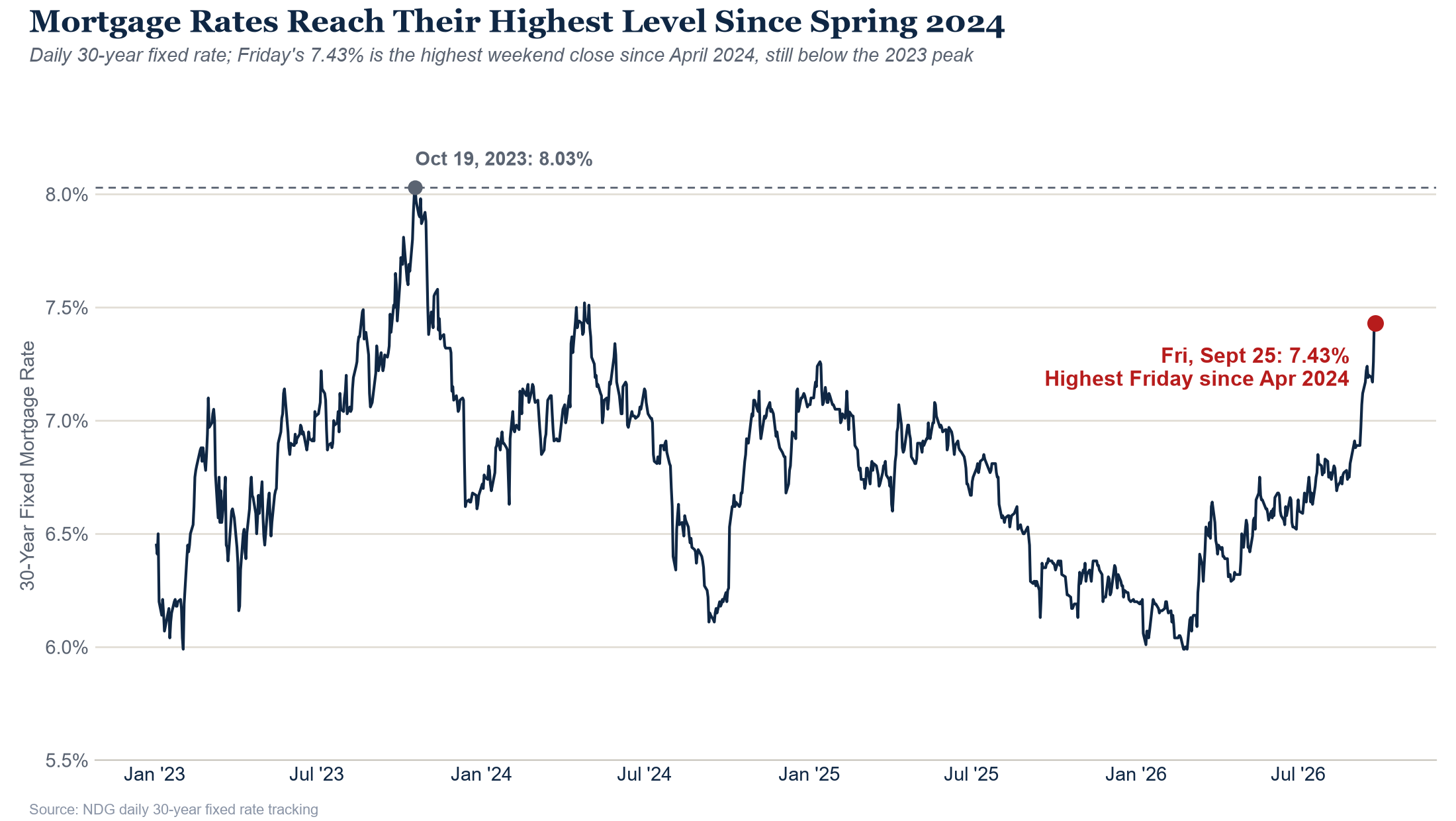 30-year mortgage rate history, 2023 through Sept 25, 2026